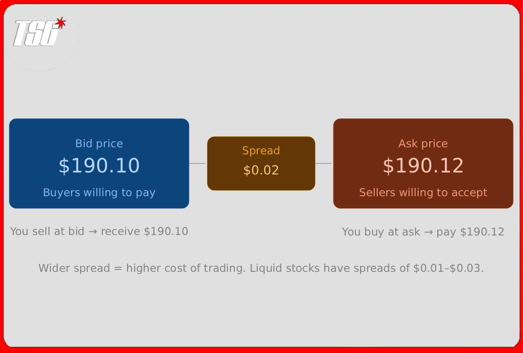 Bid Price, Ask Price, and the Spread