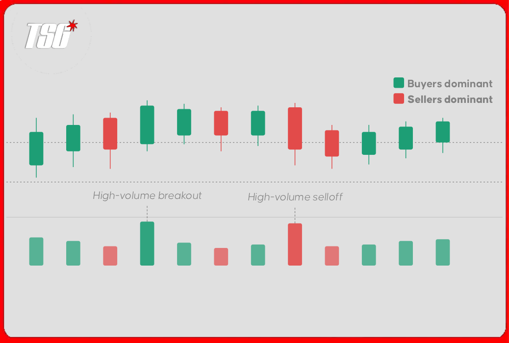 Candlestick chart with volume: green = buyers dominant, red = sellers dominant. High-volume spikes signal conviction.