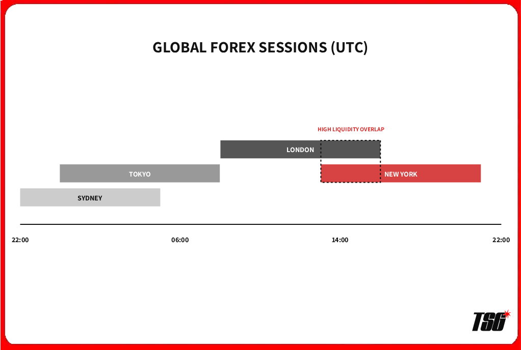 Hour Trading Sessions