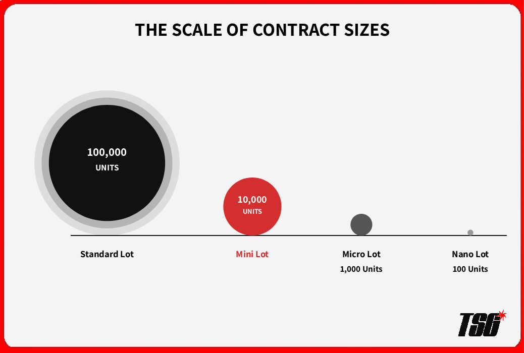 Lot Size Scale