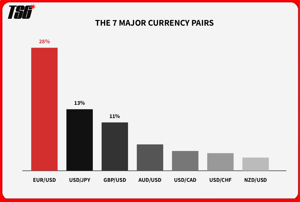 Currency Pairs Explained - Major Pairs Volume Share