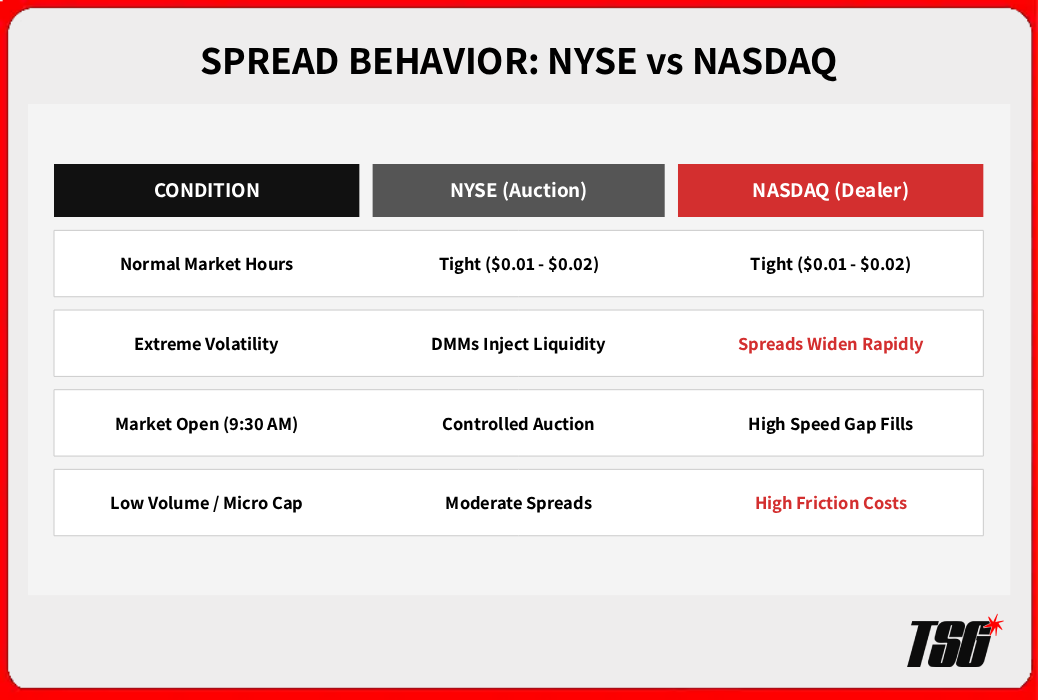 NYSE and NASDAQ spreads behave