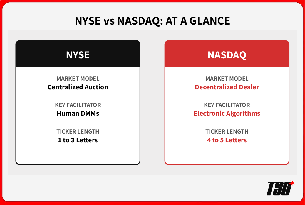 NYSE vs NASDAQ: Key Differences for Traders Explained