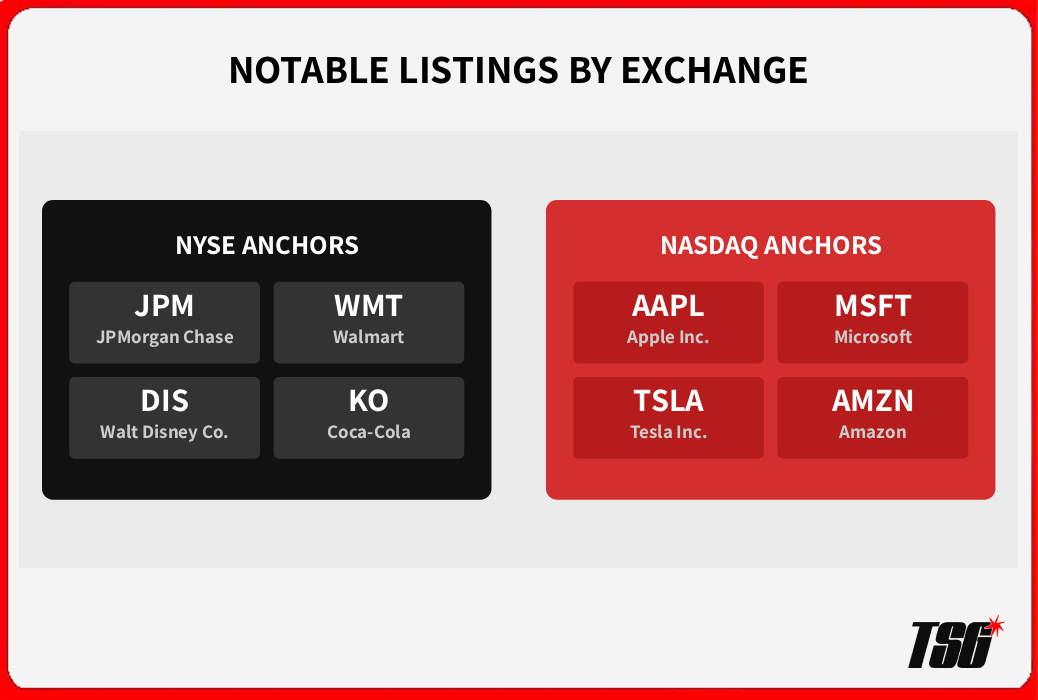 Notable listings on each exchange: