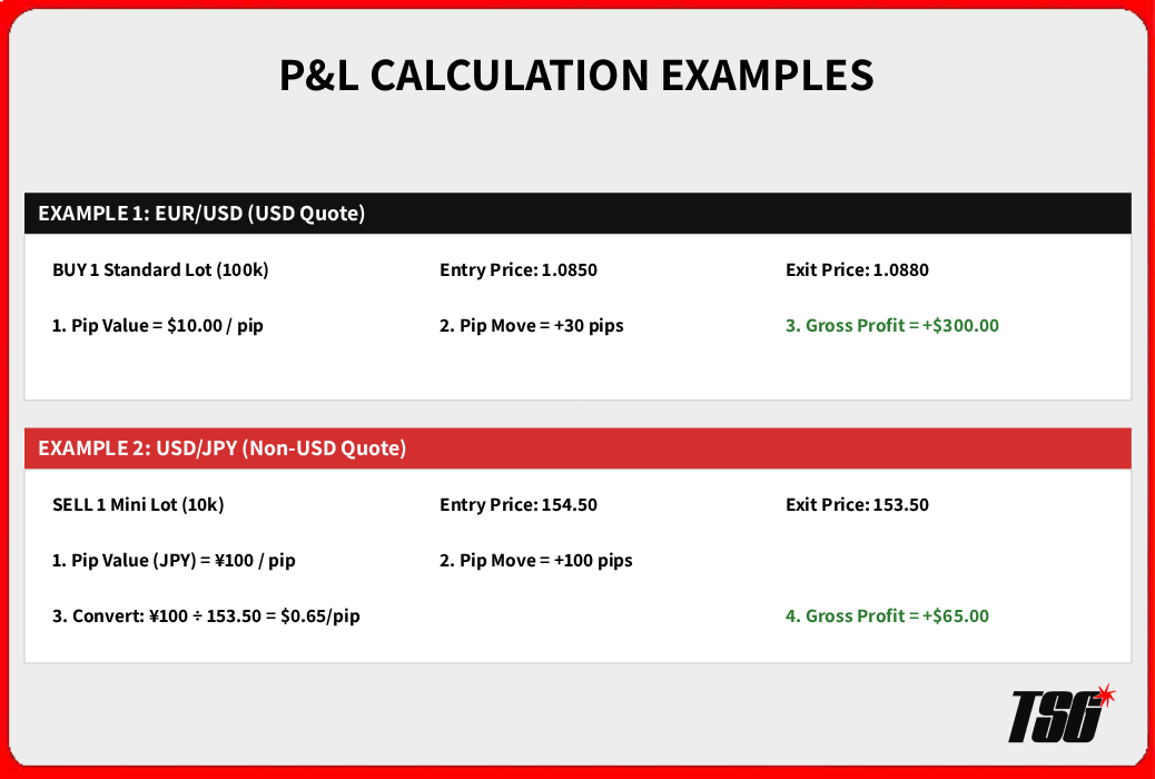 Step-by-Step P&L Calculation (Pips)