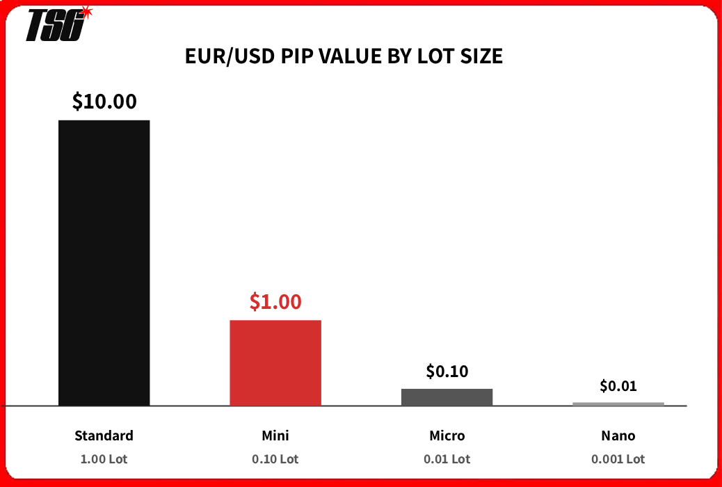 Pip Values by Lot Size