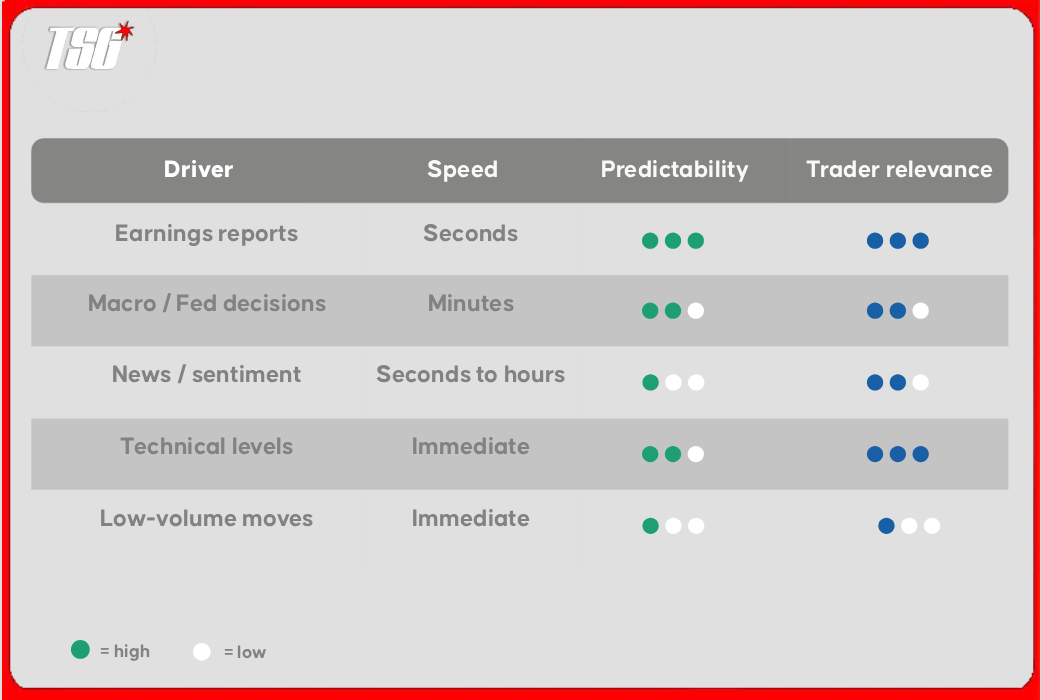 Price drivers ranked by speed, predictability, and trader relevance