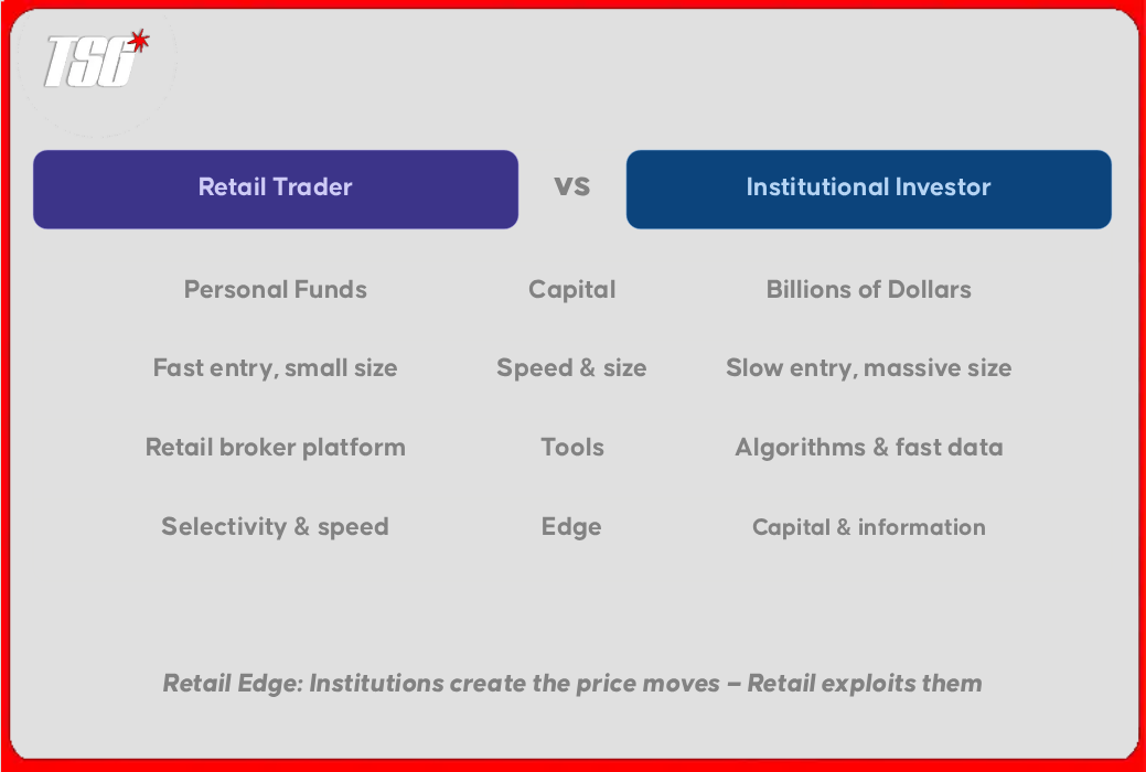 Retail vs institutional traders: institutions have the capital; retail has the speed and selectivity.