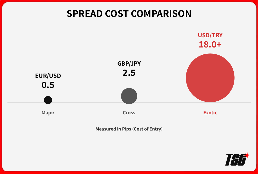 Spread Comparison
