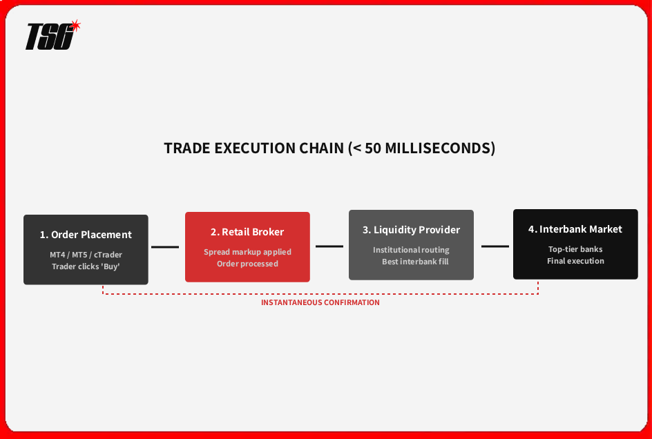 The Execution Chain