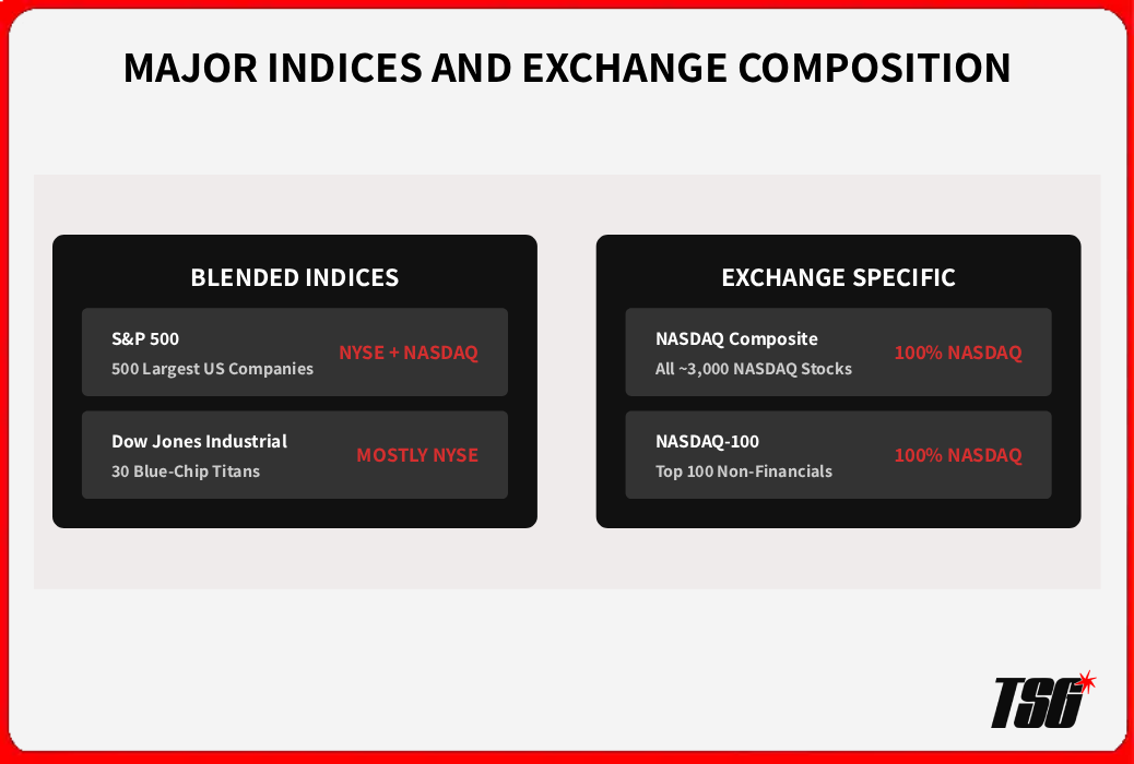 The five major US indices: