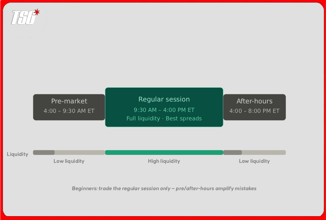 US trading sessions: only the regular session (9:30 AM – 4:00 PM ET) offers the liquidity beginners need.