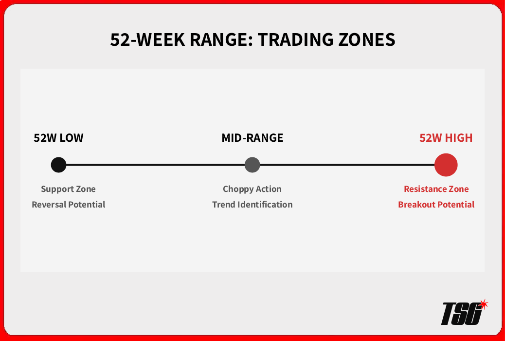 How to read a stock quote - 52-week range