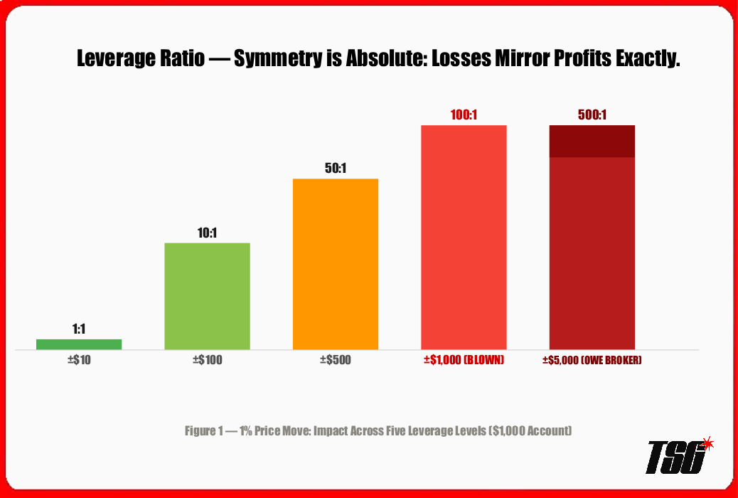 Leverage and Margin in Forex: Leverage Ratio