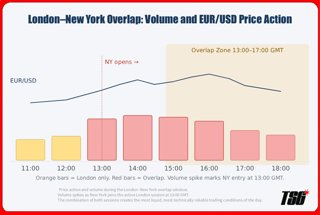 London–New York Overlap