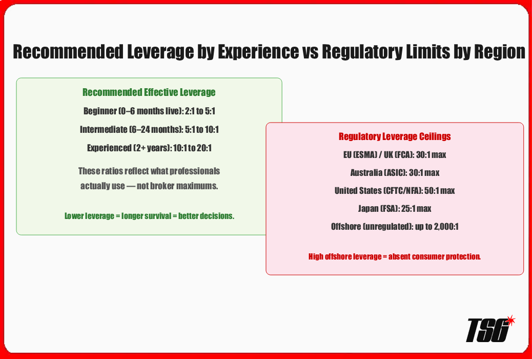 Recommended Leverage by Experience vs Regulatory Limits by Region